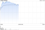 克拉玛依港股银行股走强，青岛银行涨超7%，摩根大通看好中资银行股