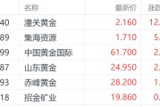 克拉玛依特朗普钢铁关税翻倍至50%提振金价 潼关黄金大涨超12%领跑市场