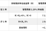 克拉玛依鹏华基金首只浮动费率产品值得买吗？袁航代表作4年亏11%，给基民亏11亿收管理费2.4亿