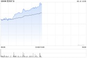 克拉玛依紫金矿业午前涨超5% 公司拟分拆超200亿资产赴港上市
