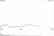 克拉玛依波音股价一度下跌5.9% 印度航空一架客机坠毁