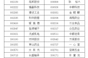 克拉玛依A股重要指数调整，即将生效！（附名单）