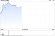 克拉玛依阅文集团早盘涨逾7% 近日收购艺画开天26.67%股权