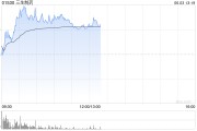 克拉玛依三生制药午前涨近4% 机构料公司有望大幅增厚今年利润