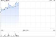 克拉玛依实德环球早盘一度飙升近140% 澳博表示有意收购十六浦娱乐场的所在物业