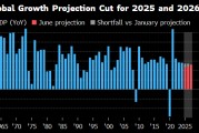 克拉玛依世界银行将2025年全球经济增长预期下调至2.3%