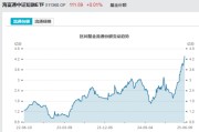 克拉玛依见证历史！激增80%，这一产品狂飙，规模突破3100亿元！