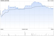 克拉玛依远东宏信：合共2090.5万美元的债券已于6月13日转换并注销