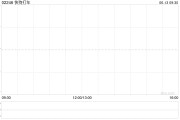 克拉玛依快狗打车拟1192.26万港元收购必事达资讯科技100%股权