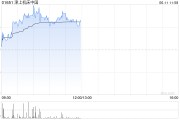 克拉玛依津上机床中国盘中涨超5% 机床有望受益机器人行业发展
