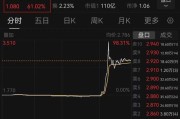 克拉玛依突然暴涨近100%！一则消息引爆