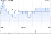 克拉玛依中国海外宏洋集团5月实现合约销售额30.12亿元 同比下跌21.1%