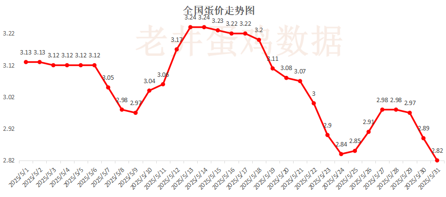 老井扯鸡蛋：昨日全国鸡蛋均价下跌 、淘汰鸡均价稳中有(🍿)跌！