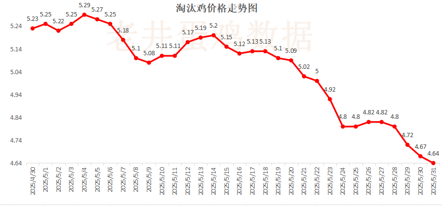 老井扯鸡蛋(📐)：昨日全国鸡蛋均价下跌 、淘汰鸡均价稳中有跌！