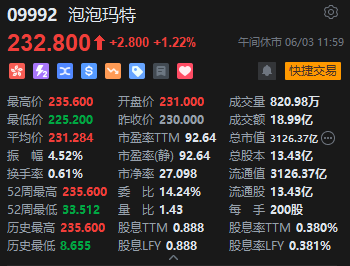 午评：港股恒指涨1.13% 科指涨(😡)0.59% 泡泡玛特再创历史新高