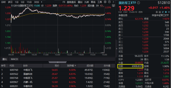 算力航母来袭，科技类ETF尾盘批量溢价，创(🐭)业板人工智能五连阳！恒科(🏕)步入“技术牛”，513770强势摸高3%