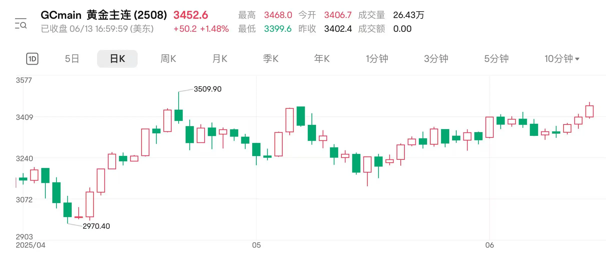 地缘扰(📱)动持续 国际金价连涨三日逼近前高